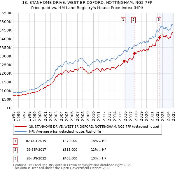 18, STANHOME DRIVE, WEST BRIDGFORD, NOTTINGHAM, NG2 7FP: Price paid vs HM Land Registry's House Price Index