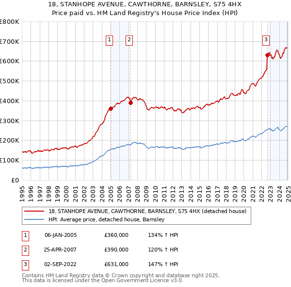 18, STANHOPE AVENUE, CAWTHORNE, BARNSLEY, S75 4HX: Price paid vs HM Land Registry's House Price Index