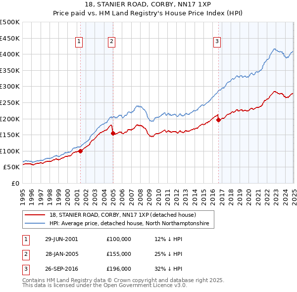18, STANIER ROAD, CORBY, NN17 1XP: Price paid vs HM Land Registry's House Price Index
