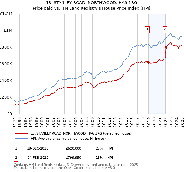 18, STANLEY ROAD, NORTHWOOD, HA6 1RG: Price paid vs HM Land Registry's House Price Index