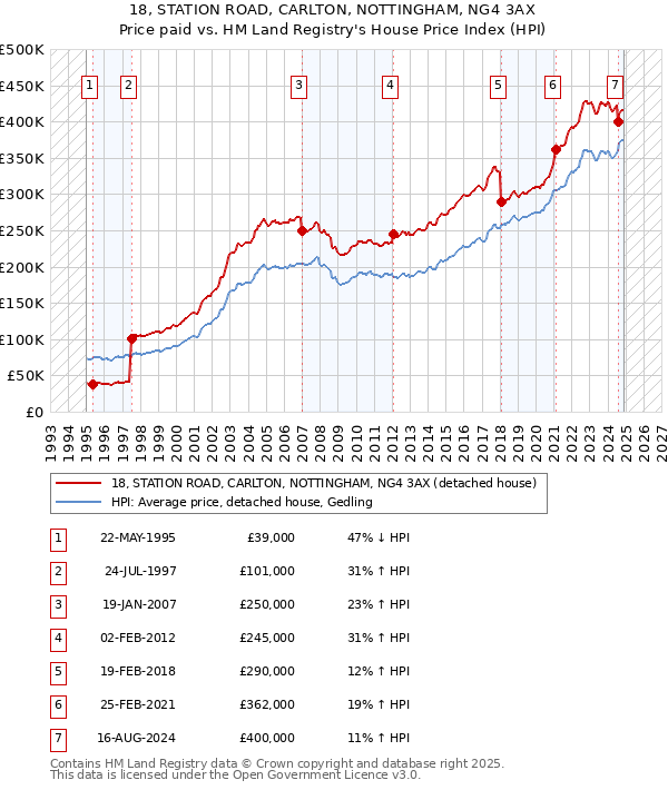 18, STATION ROAD, CARLTON, NOTTINGHAM, NG4 3AX: Price paid vs HM Land Registry's House Price Index