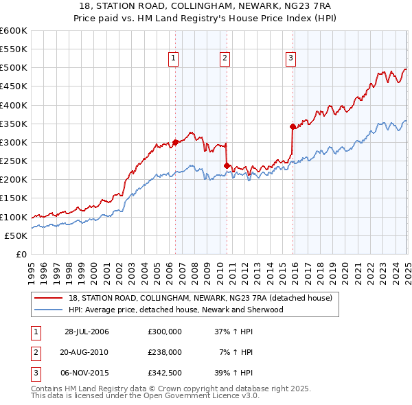 18, STATION ROAD, COLLINGHAM, NEWARK, NG23 7RA: Price paid vs HM Land Registry's House Price Index