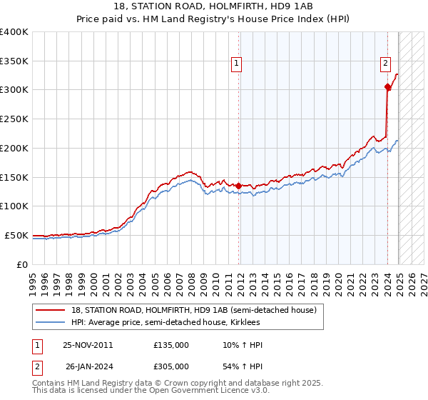 18, STATION ROAD, HOLMFIRTH, HD9 1AB: Price paid vs HM Land Registry's House Price Index