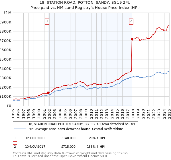 18, STATION ROAD, POTTON, SANDY, SG19 2PU: Price paid vs HM Land Registry's House Price Index