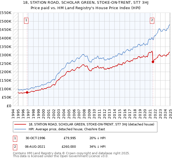 18, STATION ROAD, SCHOLAR GREEN, STOKE-ON-TRENT, ST7 3HJ: Price paid vs HM Land Registry's House Price Index