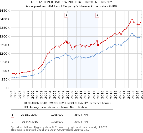 18, STATION ROAD, SWINDERBY, LINCOLN, LN6 9LY: Price paid vs HM Land Registry's House Price Index