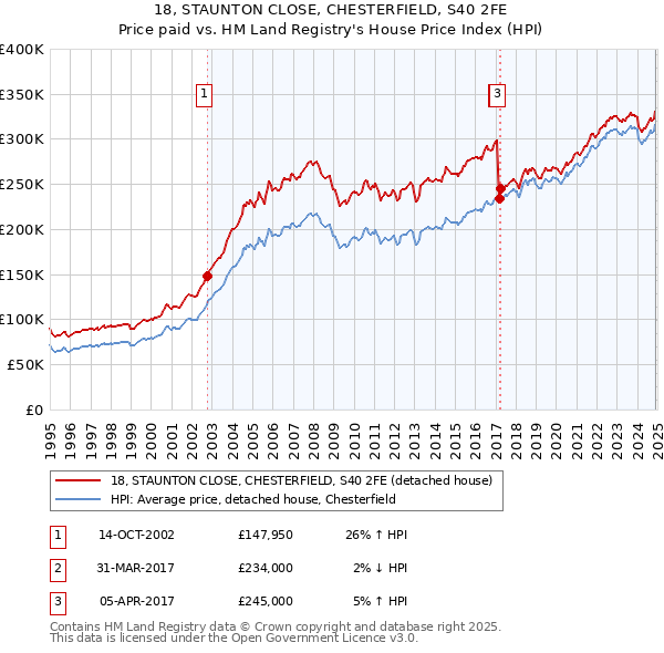 18, STAUNTON CLOSE, CHESTERFIELD, S40 2FE: Price paid vs HM Land Registry's House Price Index