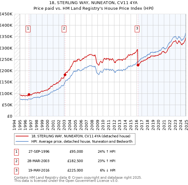 18, STERLING WAY, NUNEATON, CV11 4YA: Price paid vs HM Land Registry's House Price Index