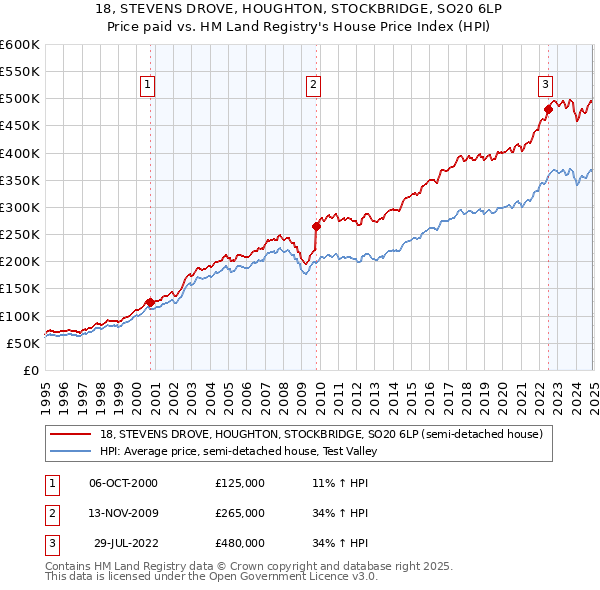 18, STEVENS DROVE, HOUGHTON, STOCKBRIDGE, SO20 6LP: Price paid vs HM Land Registry's House Price Index