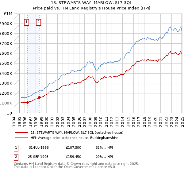 18, STEWARTS WAY, MARLOW, SL7 3QL: Price paid vs HM Land Registry's House Price Index