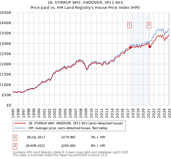18, STIRRUP WAY, ANDOVER, SP11 6XS: Price paid vs HM Land Registry's House Price Index