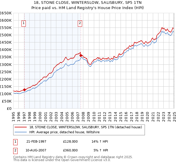 18, STONE CLOSE, WINTERSLOW, SALISBURY, SP5 1TN: Price paid vs HM Land Registry's House Price Index