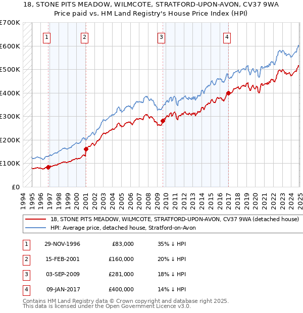 18, STONE PITS MEADOW, WILMCOTE, STRATFORD-UPON-AVON, CV37 9WA: Price paid vs HM Land Registry's House Price Index