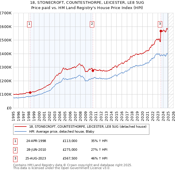 18, STONECROFT, COUNTESTHORPE, LEICESTER, LE8 5UG: Price paid vs HM Land Registry's House Price Index
