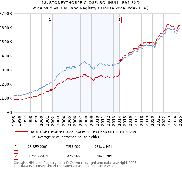 18, STONEYTHORPE CLOSE, SOLIHULL, B91 3XD: Price paid vs HM Land Registry's House Price Index