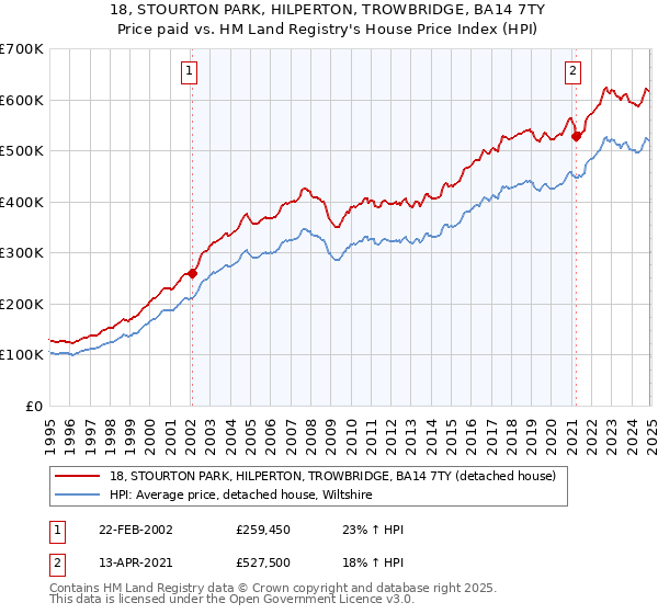 18, STOURTON PARK, HILPERTON, TROWBRIDGE, BA14 7TY: Price paid vs HM Land Registry's House Price Index