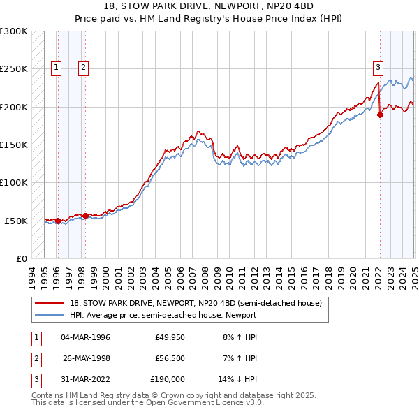 18, STOW PARK DRIVE, NEWPORT, NP20 4BD: Price paid vs HM Land Registry's House Price Index