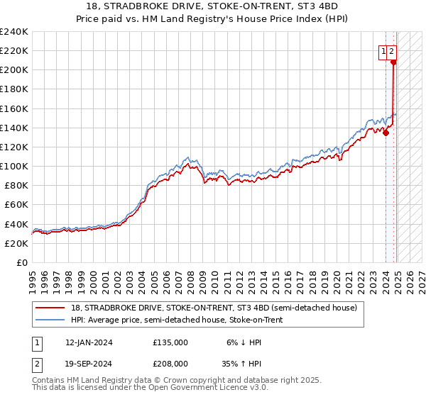 18, STRADBROKE DRIVE, STOKE-ON-TRENT, ST3 4BD: Price paid vs HM Land Registry's House Price Index