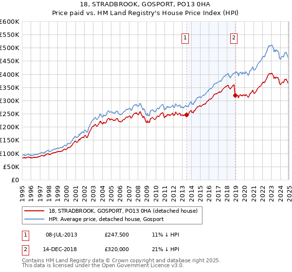 18, STRADBROOK, GOSPORT, PO13 0HA: Price paid vs HM Land Registry's House Price Index