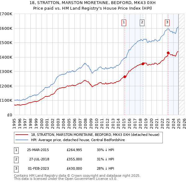 18, STRATTON, MARSTON MORETAINE, BEDFORD, MK43 0XH: Price paid vs HM Land Registry's House Price Index