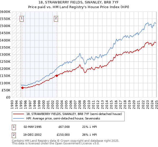 18, STRAWBERRY FIELDS, SWANLEY, BR8 7YF: Price paid vs HM Land Registry's House Price Index