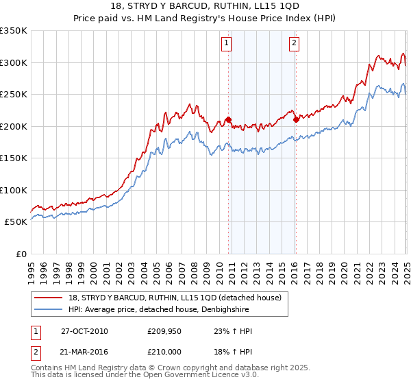 18, STRYD Y BARCUD, RUTHIN, LL15 1QD: Price paid vs HM Land Registry's House Price Index