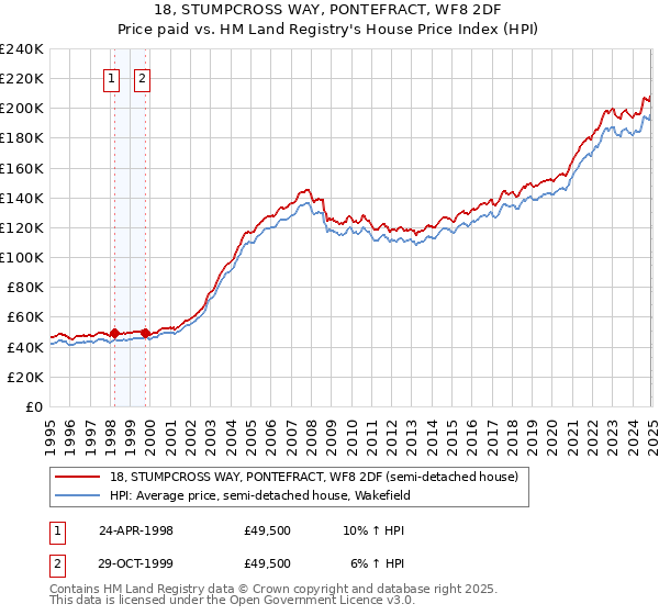 18, STUMPCROSS WAY, PONTEFRACT, WF8 2DF: Price paid vs HM Land Registry's House Price Index