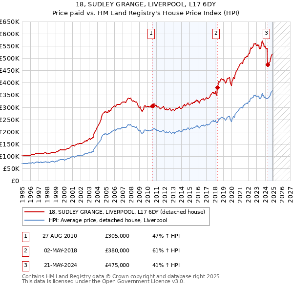 18, SUDLEY GRANGE, LIVERPOOL, L17 6DY: Price paid vs HM Land Registry's House Price Index