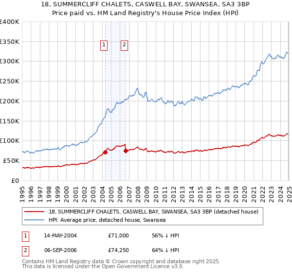 18, SUMMERCLIFF CHALETS, CASWELL BAY, SWANSEA, SA3 3BP: Price paid vs HM Land Registry's House Price Index