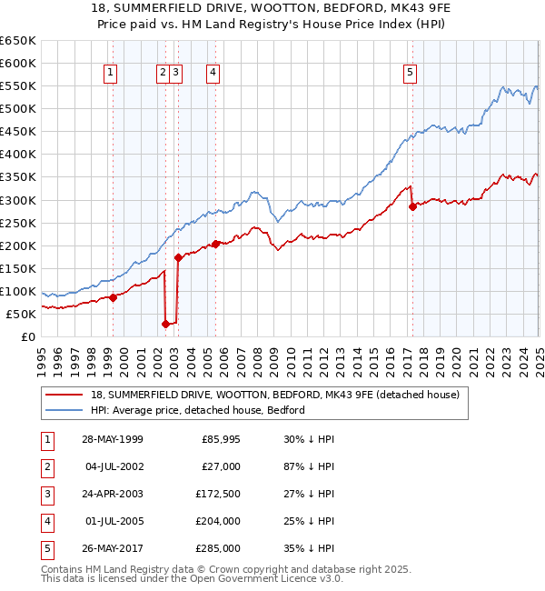 18, SUMMERFIELD DRIVE, WOOTTON, BEDFORD, MK43 9FE: Price paid vs HM Land Registry's House Price Index