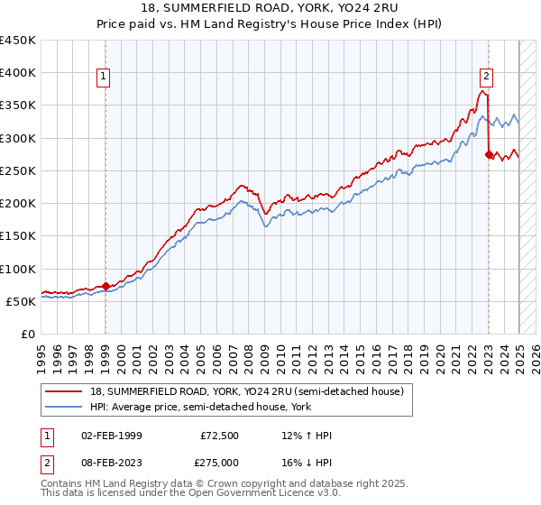 18, SUMMERFIELD ROAD, YORK, YO24 2RU: Price paid vs HM Land Registry's House Price Index