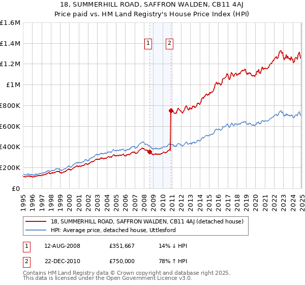 18, SUMMERHILL ROAD, SAFFRON WALDEN, CB11 4AJ: Price paid vs HM Land Registry's House Price Index