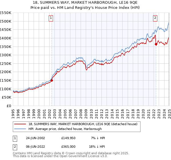 18, SUMMERS WAY, MARKET HARBOROUGH, LE16 9QE: Price paid vs HM Land Registry's House Price Index