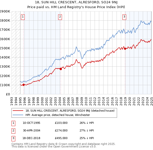 18, SUN HILL CRESCENT, ALRESFORD, SO24 9NJ: Price paid vs HM Land Registry's House Price Index