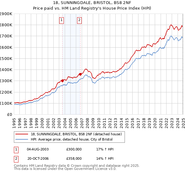 18, SUNNINGDALE, BRISTOL, BS8 2NF: Price paid vs HM Land Registry's House Price Index