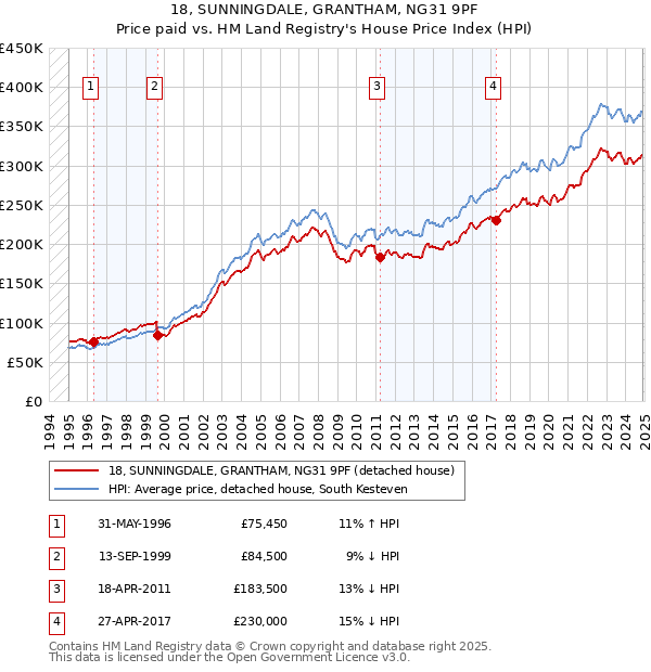 18, SUNNINGDALE, GRANTHAM, NG31 9PF: Price paid vs HM Land Registry's House Price Index