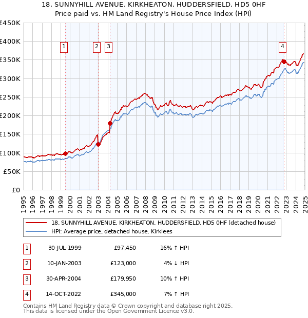 18, SUNNYHILL AVENUE, KIRKHEATON, HUDDERSFIELD, HD5 0HF: Price paid vs HM Land Registry's House Price Index