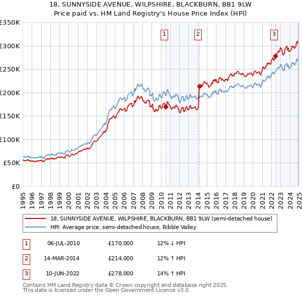 18, SUNNYSIDE AVENUE, WILPSHIRE, BLACKBURN, BB1 9LW: Price paid vs HM Land Registry's House Price Index