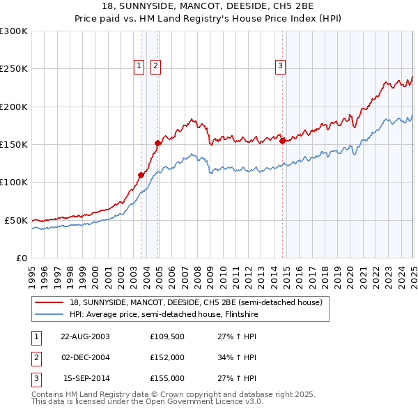 18, SUNNYSIDE, MANCOT, DEESIDE, CH5 2BE: Price paid vs HM Land Registry's House Price Index