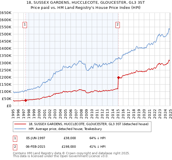 18, SUSSEX GARDENS, HUCCLECOTE, GLOUCESTER, GL3 3ST: Price paid vs HM Land Registry's House Price Index