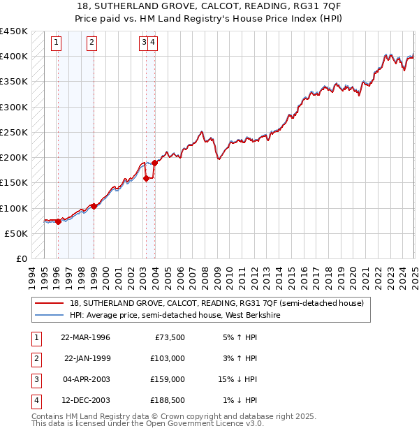18, SUTHERLAND GROVE, CALCOT, READING, RG31 7QF: Price paid vs HM Land Registry's House Price Index