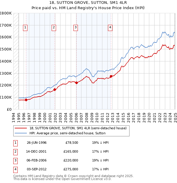 18, SUTTON GROVE, SUTTON, SM1 4LR: Price paid vs HM Land Registry's House Price Index