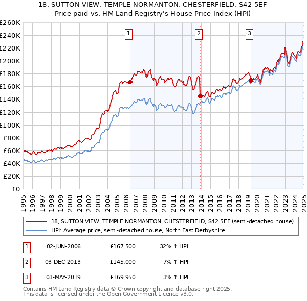 18, SUTTON VIEW, TEMPLE NORMANTON, CHESTERFIELD, S42 5EF: Price paid vs HM Land Registry's House Price Index
