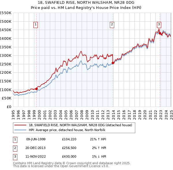 18, SWAFIELD RISE, NORTH WALSHAM, NR28 0DG: Price paid vs HM Land Registry's House Price Index