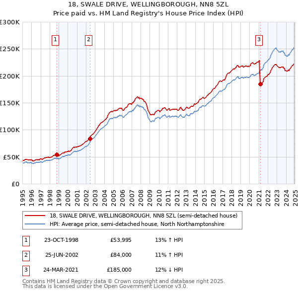 18, SWALE DRIVE, WELLINGBOROUGH, NN8 5ZL: Price paid vs HM Land Registry's House Price Index