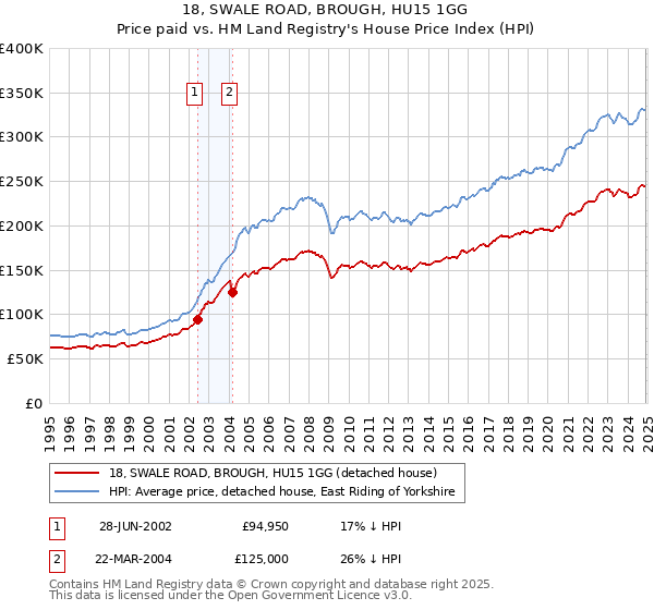 18, SWALE ROAD, BROUGH, HU15 1GG: Price paid vs HM Land Registry's House Price Index
