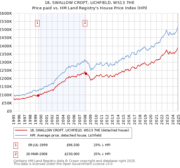 18, SWALLOW CROFT, LICHFIELD, WS13 7HE: Price paid vs HM Land Registry's House Price Index