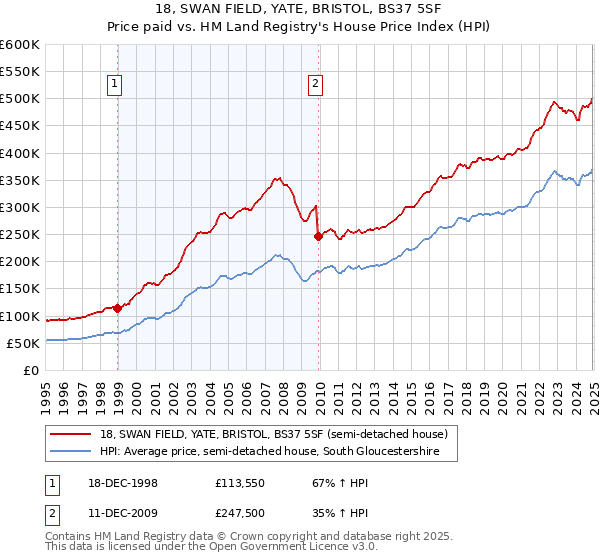 18, SWAN FIELD, YATE, BRISTOL, BS37 5SF: Price paid vs HM Land Registry's House Price Index