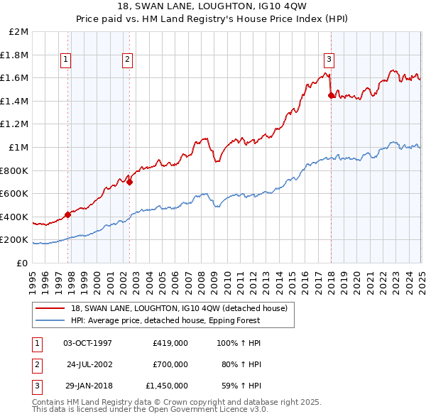 18, SWAN LANE, LOUGHTON, IG10 4QW: Price paid vs HM Land Registry's House Price Index