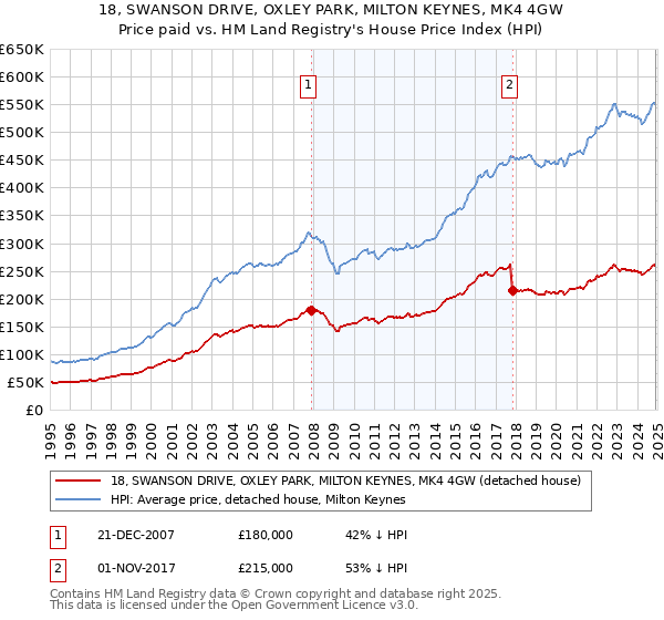 18, SWANSON DRIVE, OXLEY PARK, MILTON KEYNES, MK4 4GW: Price paid vs HM Land Registry's House Price Index